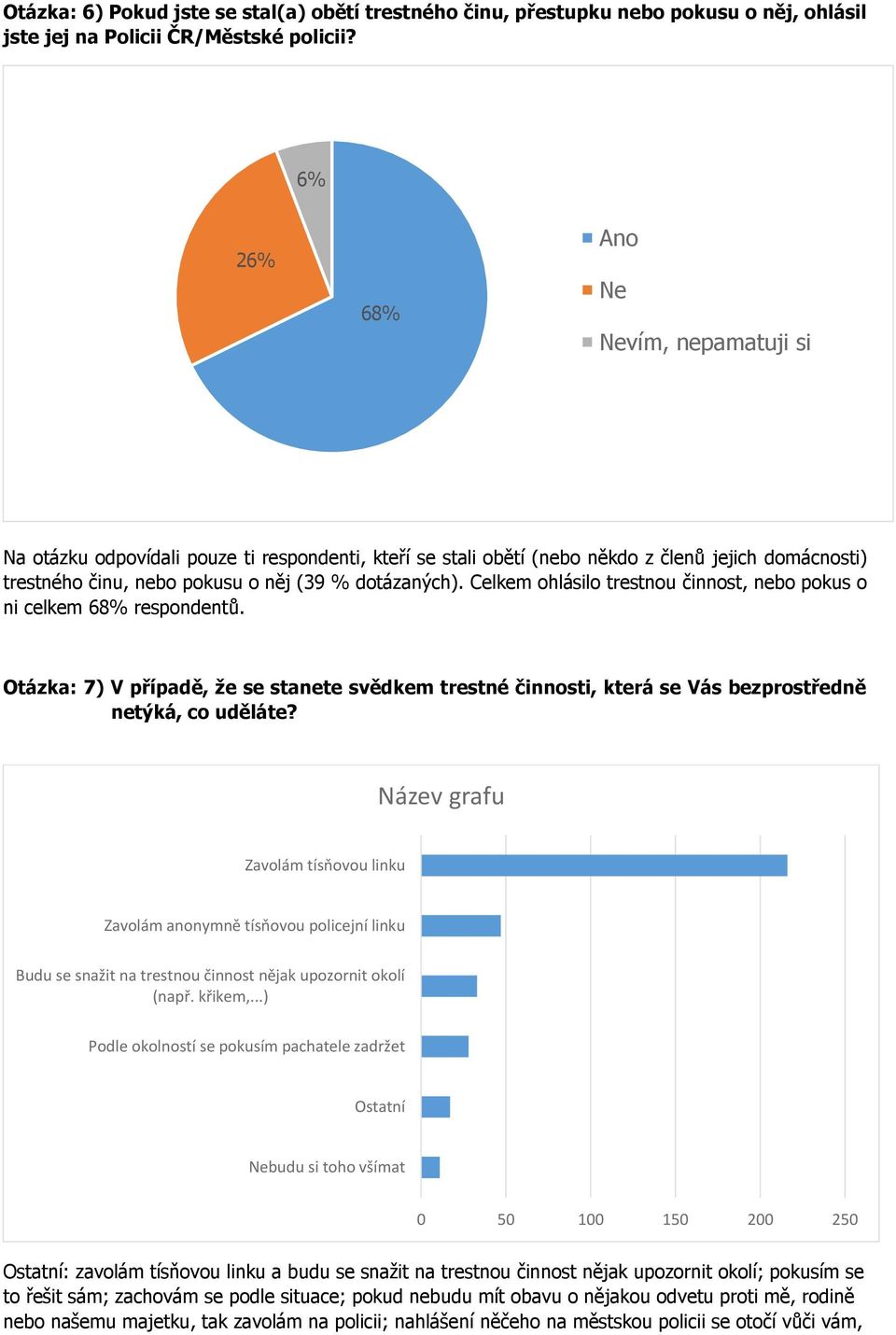 Celkem ohlásilo trestnou činnost, nebo pokus o ni celkem 68% respondentů. Otázka: 7) V případě, že se stanete svědkem trestné činnosti, která se Vás bezprostředně netýká, co uděláte?