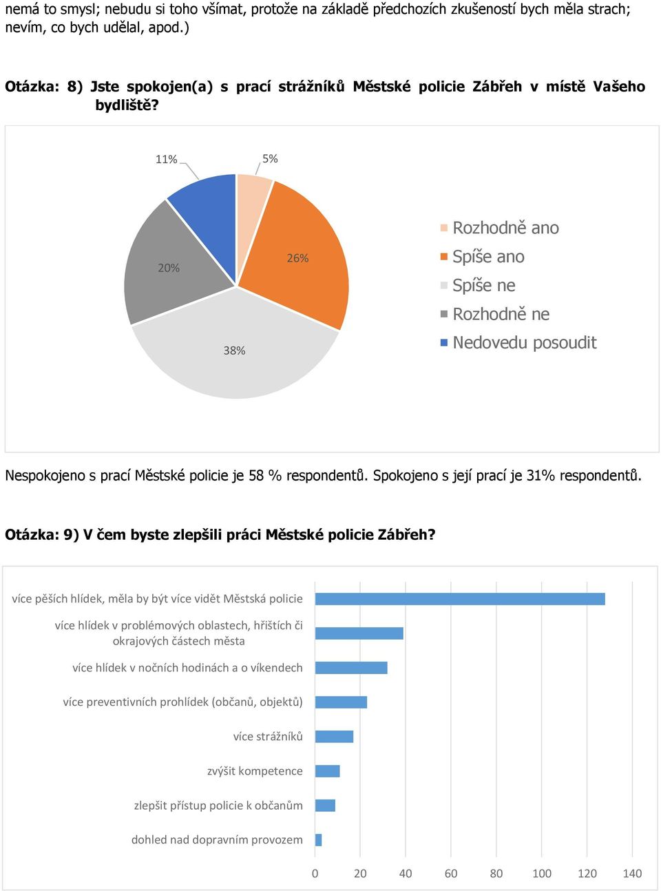 11% 5% 20% 38% 26% Rozhodně ano Spíše ano Spíše ne Rozhodně ne Nedovedu posoudit Nespokojeno s prací Městské policie je 58 % respondentů. Spokojeno s její prací je 31% respondentů.