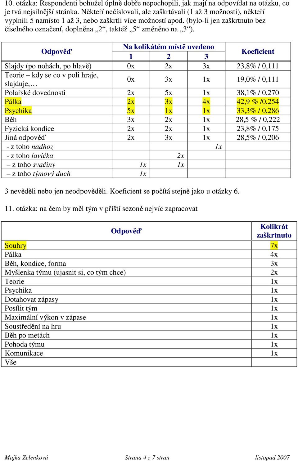 Na kolikátém místě uvedeno 1 2 3 Koeficient Slajdy (po nohách, po hlavě) 23,8% / 0,111 Teorie kdy se co v poli hraje, slajduje, 19,0% / 0,111 Polařské dovednosti 38,1% / 0,270 Pálka 42,9 % /0,254