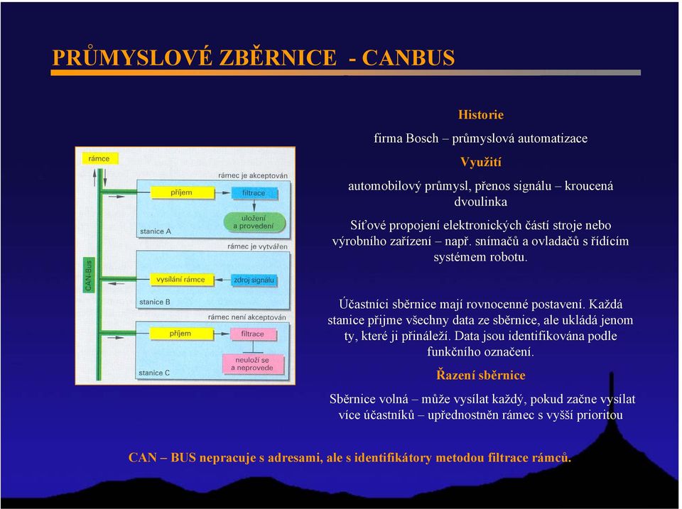 Každá stanice přijme všechny data ze sběrnice, ale ukládá jenom ty, které ji přináleží. Data jsou identifikována podle funkčního označení.