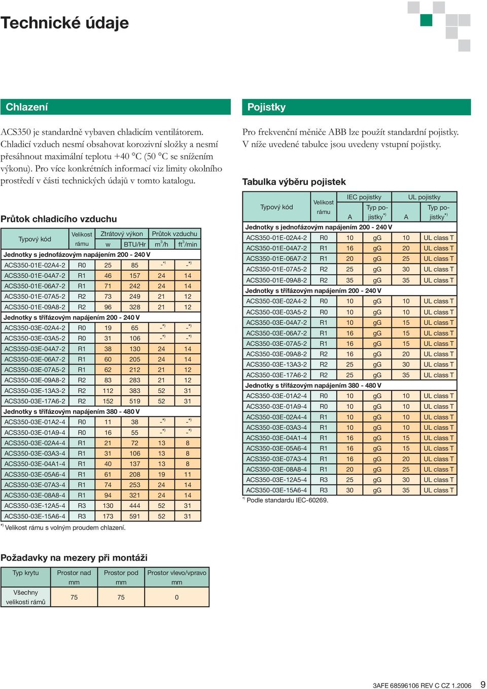 Pr tok chladicìho vzduchu Typov kûd Velikost Ztr tov v kon Pr tok vzduchu r mu w BTU/Hr m 3 /h ft 3 /min Jednotky s jednof zov m nap jenìm 200-240 V ACS350-01E-02A4-2 R0 25 85 -* ) -* )
