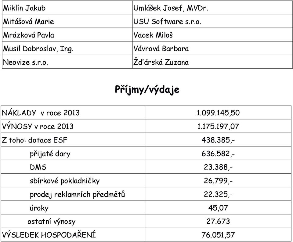 145,50 VÝNOSY v roce 2013 1.175.197,07 Z toho: dotace ESF přijaté dary 438.385,636.582,- DMS 23.