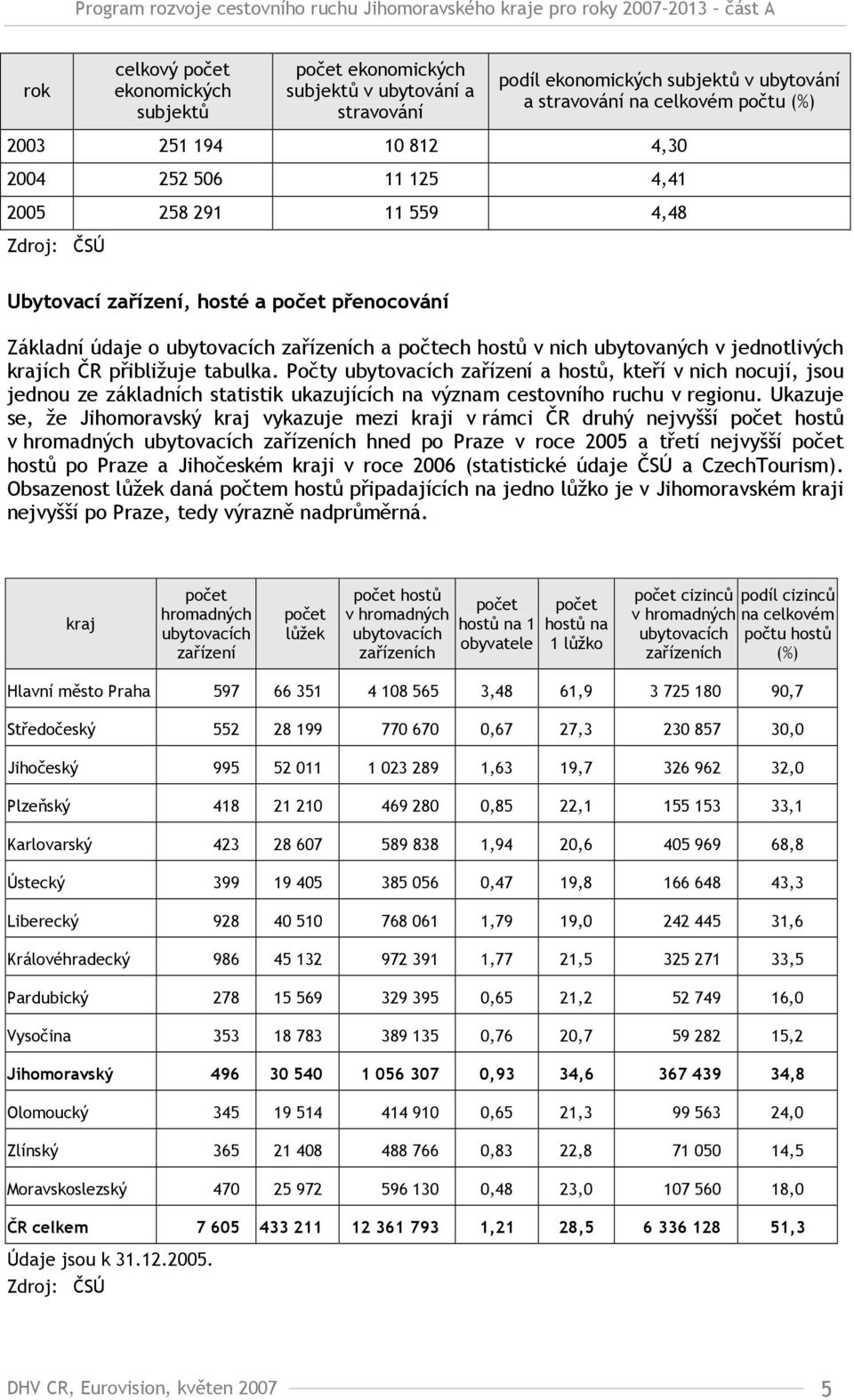 ČR přibližuje tabulka. Počty ubytovacích zařízení a hostů, kteří v nich nocují, jsou jednou ze základních statistik ukazujících na význam cestovního ruchu v regionu.