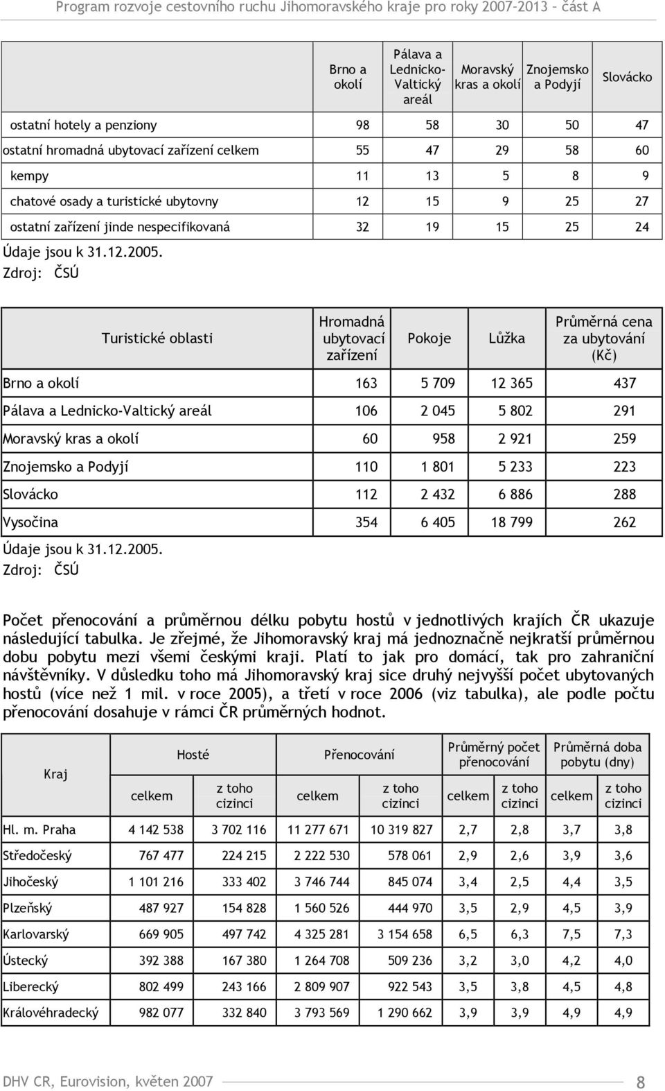 Zdroj: ČSÚ Turistické oblasti Hromadná ubytovací zařízení Pokoje Lůžka Průměrná cena za ubytování (Kč) Brno a okolí 163 5 709 12 365 437 Pálava a Lednicko-Valtický areál 106 2 045 5 802 291 Moravský