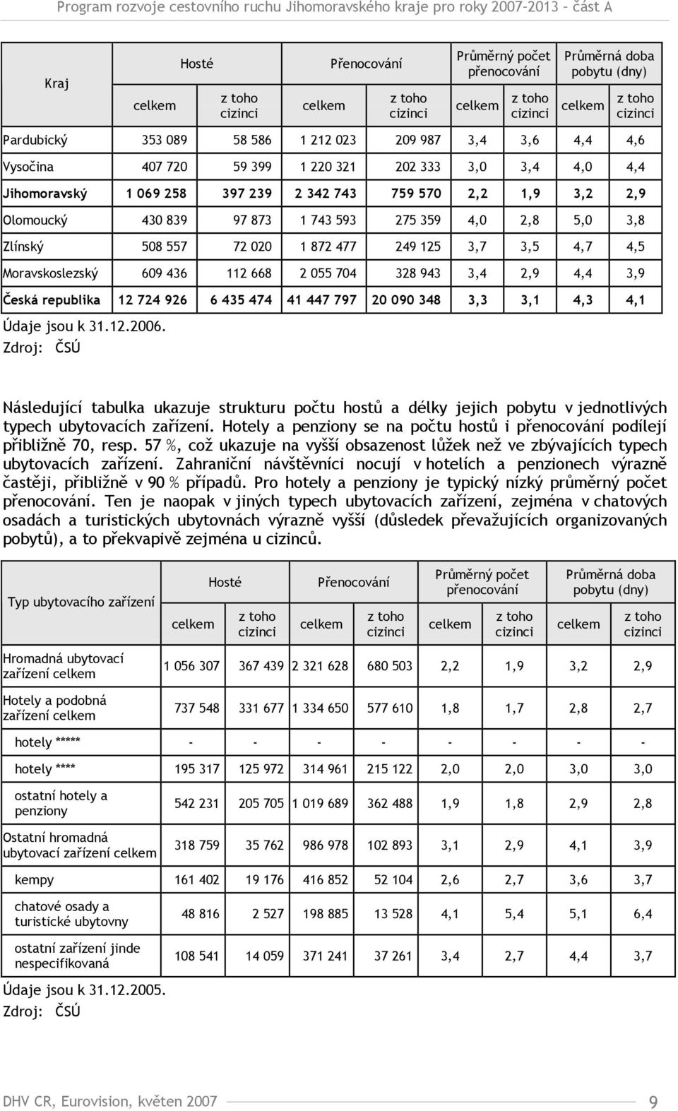 2,8 5,0 3,8 Zlínský 508 557 72 020 1 872 477 249 125 3,7 3,5 4,7 4,5 Moravskoslezský 609 436 112 668 2 055 704 328 943 3,4 2,9 4,4 3,9 Česká republika 12 724 926 6 435 474 41 447 797 20 090 348 3,3
