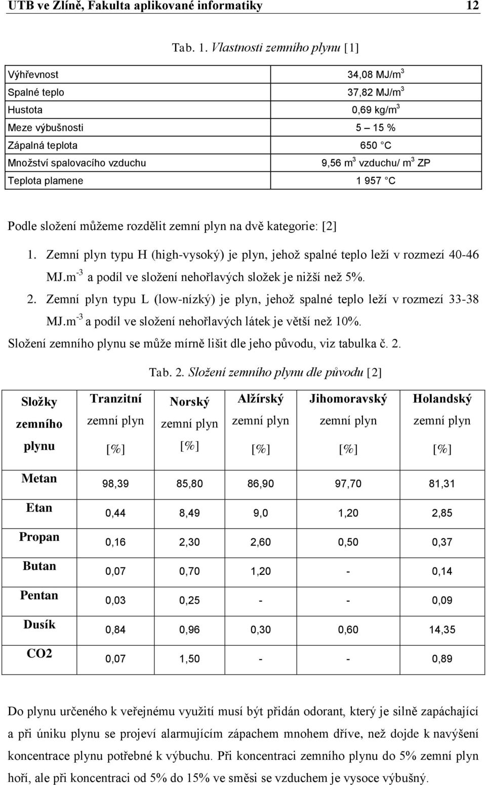 Vlastnosti zemního plynu [1] Výhřevnost 34,08 MJ/m 3 Spalné teplo 37,82 MJ/m 3 Hustota 0,69 kg/m 3 Meze výbušnosti 5 15 % Zápalná teplota 650 C Množství spalovacího vzduchu 9,56 m 3 vzduchu/ m 3 ZP