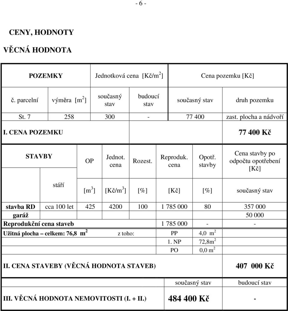 stavby Cena stavby po odpočtu opotřebení [Kč] stáří [m 3 ] [Kč/m 3 ] [%] [Kč] [%] současný stav stavba RD cca 100 let 425 4200 100 1 785 000 80 357 000 garáž 50 000