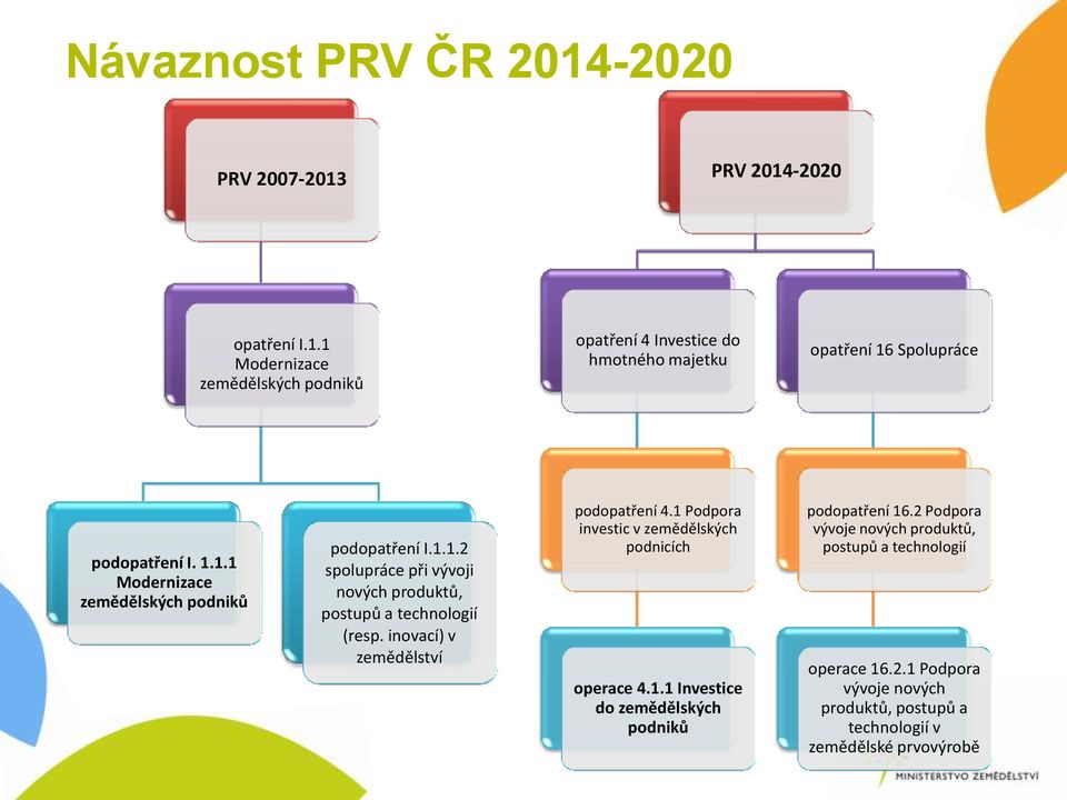 inovací) v zemědělství podopatření 4.1 Podpora investic v zemědělských podnicích operace 4.1.1 Investice do zemědělských podniků podopatření 16.