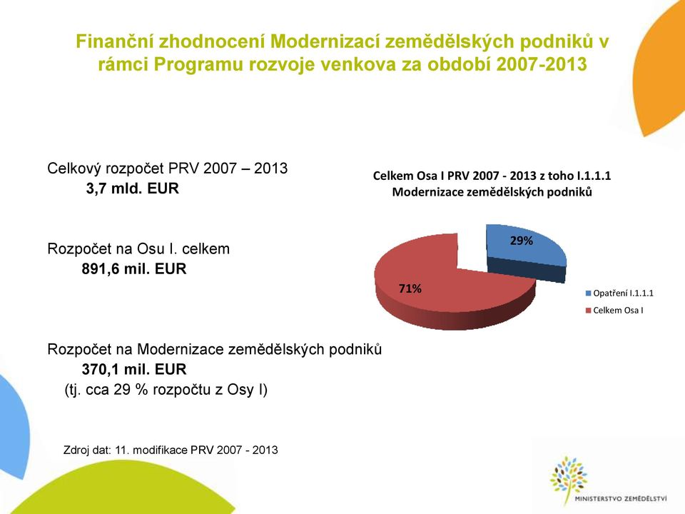 celkem 891,6 mil. EUR 71% 29% Opatření I.1.1.1 Celkem Osa I Rozpočet na Modernizace zemědělských podniků 370,1 mil.