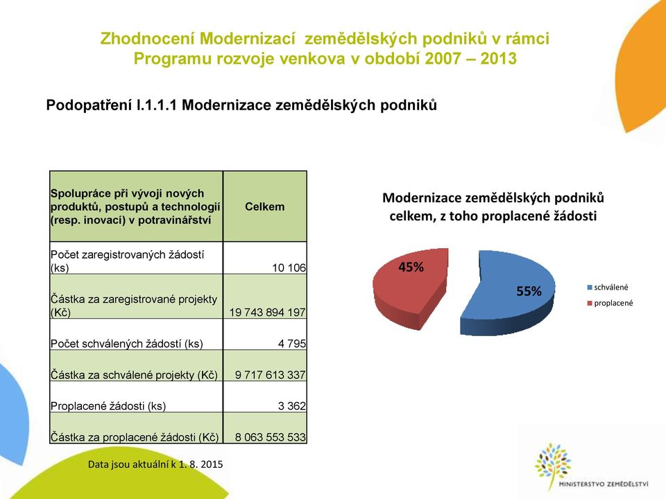 inovací) v potravinářství Celkem Modernizace zemědělských podniků celkem, z toho proplacené žádosti Počet zaregistrovaných žádostí (ks) 10 106 Částka za