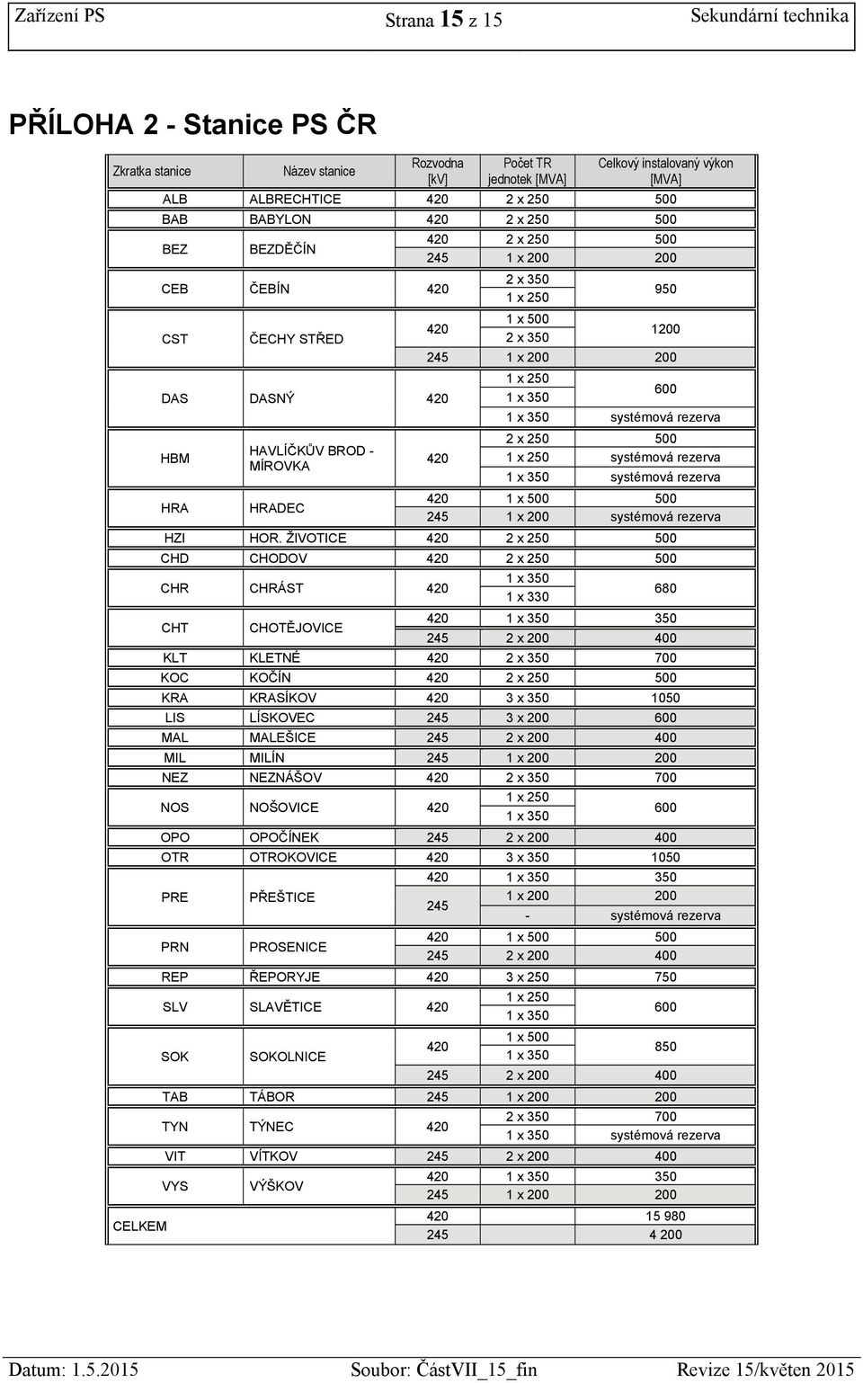 x 350 950 1200 245 1 x 200 200 420 1 x 250 1 x 350 600 1 x 350 systémová rezerva 2 x 250 500 1 x 250 systémová rezerva 1 x 350 systémová rezerva 420 1 x 500 500 245 1 x 200 systémová rezerva HZI HOR.