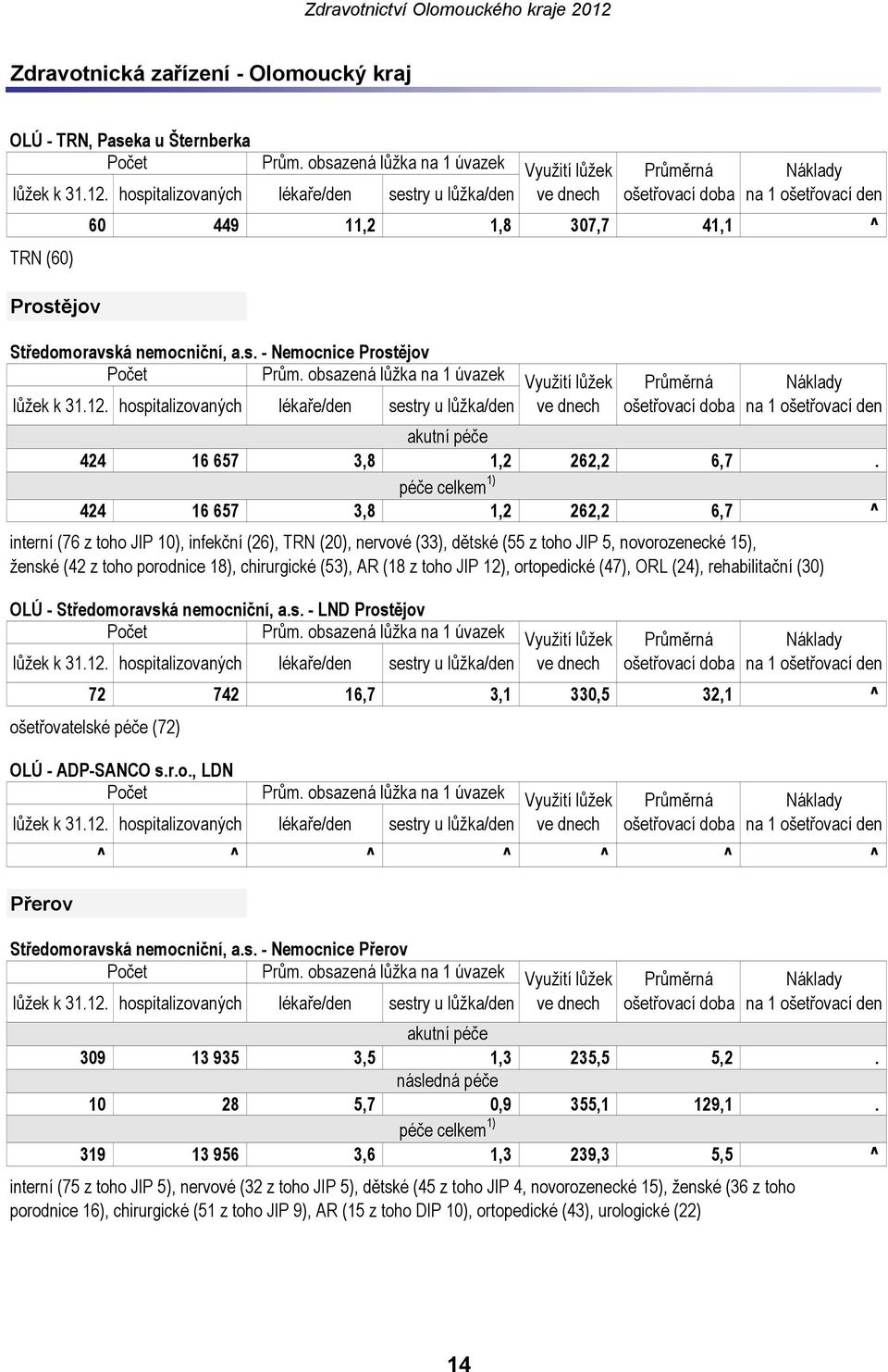 péče celkem 1) 424 16 657 3,8 1,2 262,2 6,7 ^ interní (76 z toho JIP 10), infekční (26), TRN (20), nervové (33), dětské (55 z toho JIP 5, novorozenecké 15), ženské (42 z toho porodnice 18),