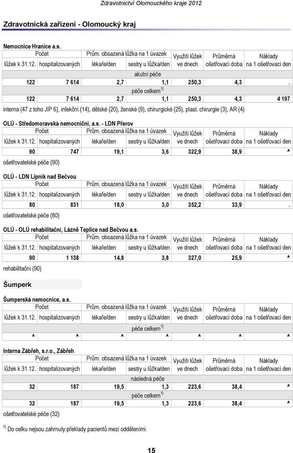 é (20), ženské (9), chirurgické (25), plast. chirurgie (3), AR (4) OLÚ - Středomoravská nemocniční, a.s. - LDN Přerov 90 747 19,1 3,6 322,9 38,9 ^ ošetřovatelské péče (90) OLÚ - LDN Lipník nad Bečvou 80 831 18,0 3,0 352,2 33,9.