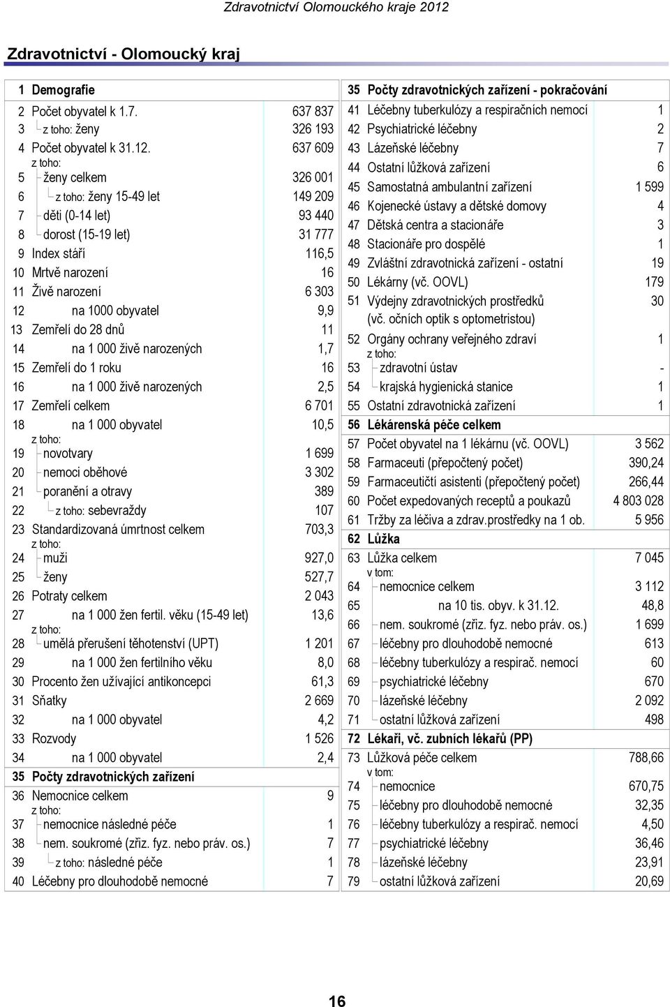 Zemřelí do 28 dnů 11 14 na 1 000 živě narozených 1,7 15 Zemřelí do 1 roku 16 16 na 1 000 živě narozených 2,5 17 Zemřelí celkem 6 701 18 na 1 000 obyvatel 10,5 19 20 21 novotvary nemoci oběhové