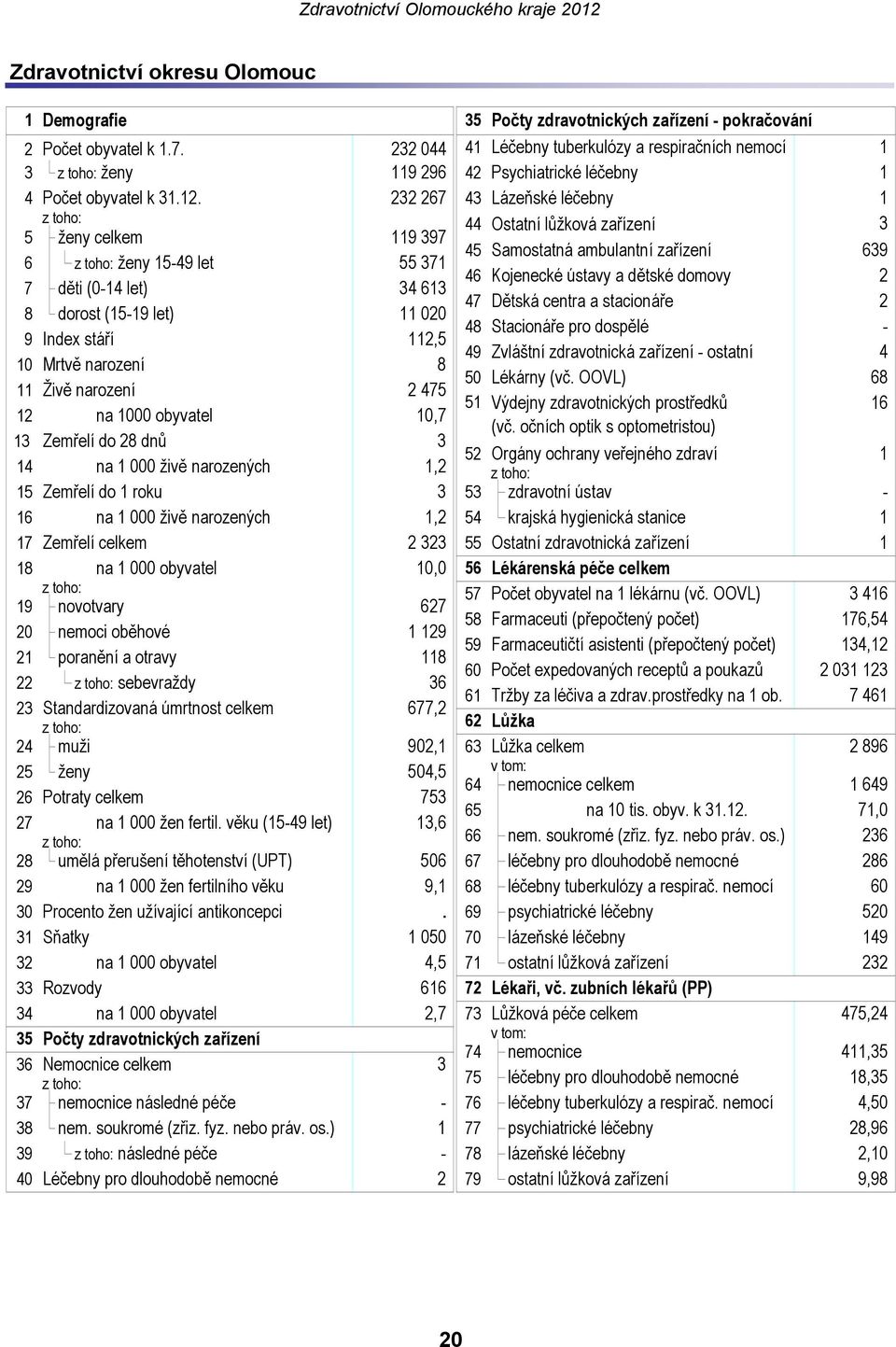 232 267 43 Lázeňské léčebny 1 44 Ostatní lůžková zařízení 3 5 ženy celkem 119 397 45 Samostatná ambulantní zařízení 639 6 ženy 15-49 let 55 371 46 Kojenecké ústavy a dětské domovy 2 7 děti (0-14 let)