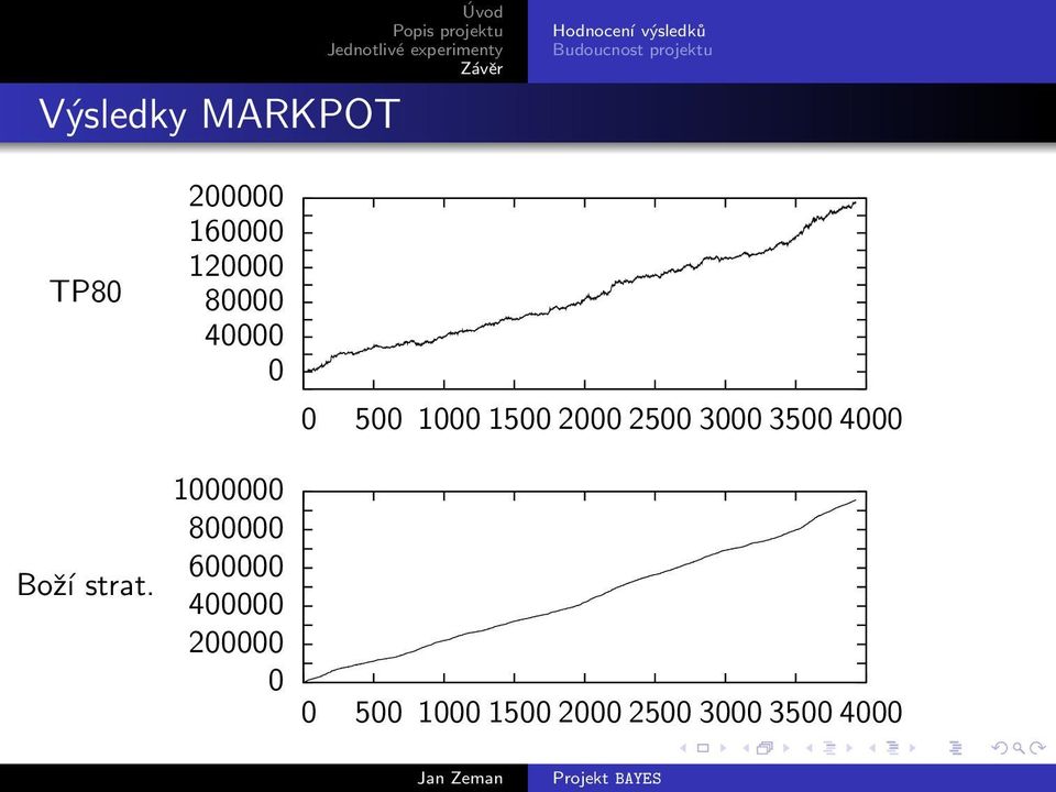 1000 1500 2000 2500 3000 3500 4000 Boží strat.