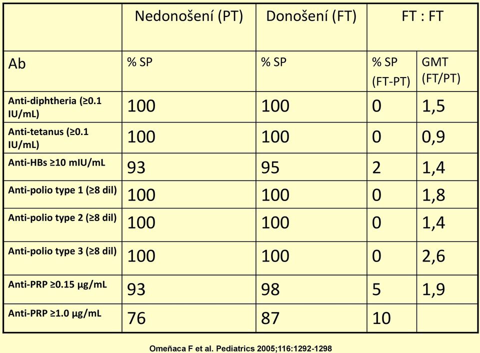 1 100 100 0 0,9 IU/mL) Anti-HBs 10 miu/ml 93 95 2 1,4 Anti-polio type 1 ( 8 dil) 100 100 0 1,8