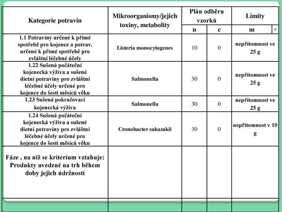 24 Sušená počáteční kojenecká výživa a sušené dietní potraviny pro zvláštní léčebné účely určené pro kojence do šesti měsíců věku Mikroorganismy/jejich toxiny, metabolity Listeria