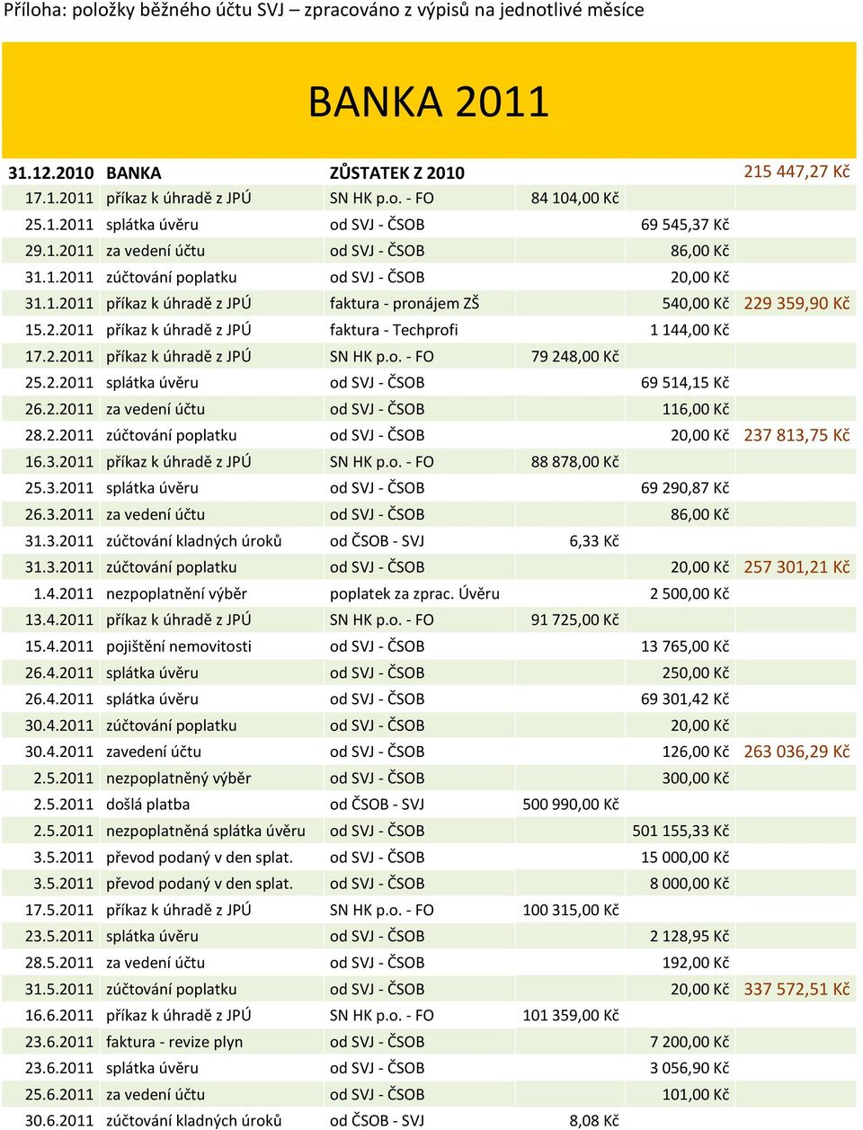 2.2011 příkaz k úhradě z JPÚ SN HK p.o. - FO 79 248,00 Kč 25.2.2011 splátka úvěru od SVJ - ČSOB 69 514,15 Kč 26.2.2011 za vedení účtu od SVJ - ČSOB 116,00 Kč 28.2.2011 zúčtování poplatku od SVJ - ČSOB 20,00 Kč 237 813,75 Kč 16.