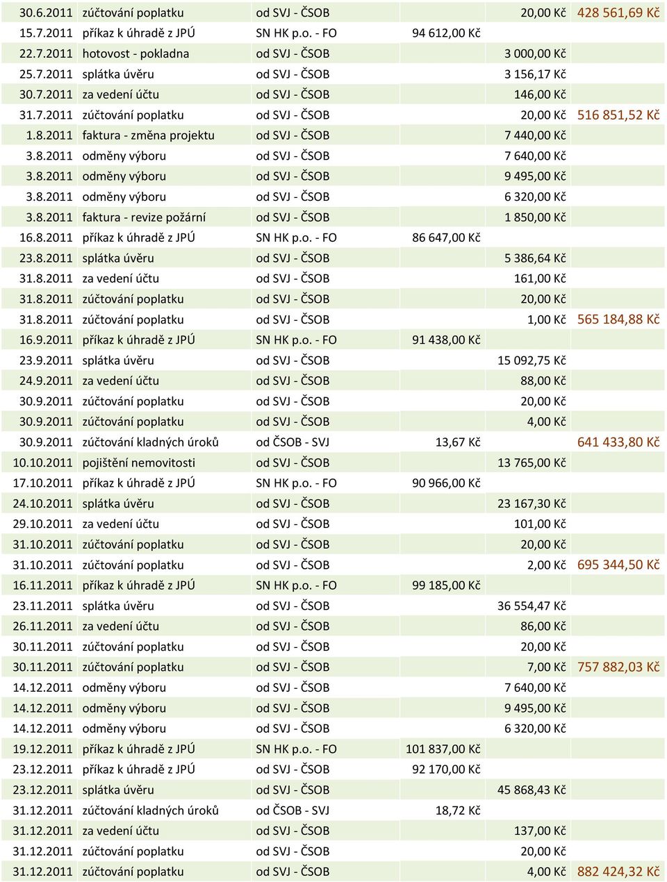 8.2011 odměny výboru od SVJ - ČSOB 9 495,00 Kč 3.8.2011 odměny výboru od SVJ - ČSOB 6 320,00 Kč 3.8.2011 faktura - revize požární od SVJ - ČSOB 1 850,00 Kč 16.8.2011 příkaz k úhradě z JPÚ SN HK p.o. - FO 86 647,00 Kč 23.