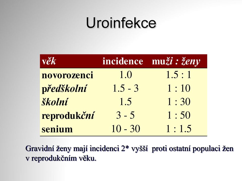 5 1 : 30 reprodukční 3-5 1 : 50 senium 10-30 1 : 1.