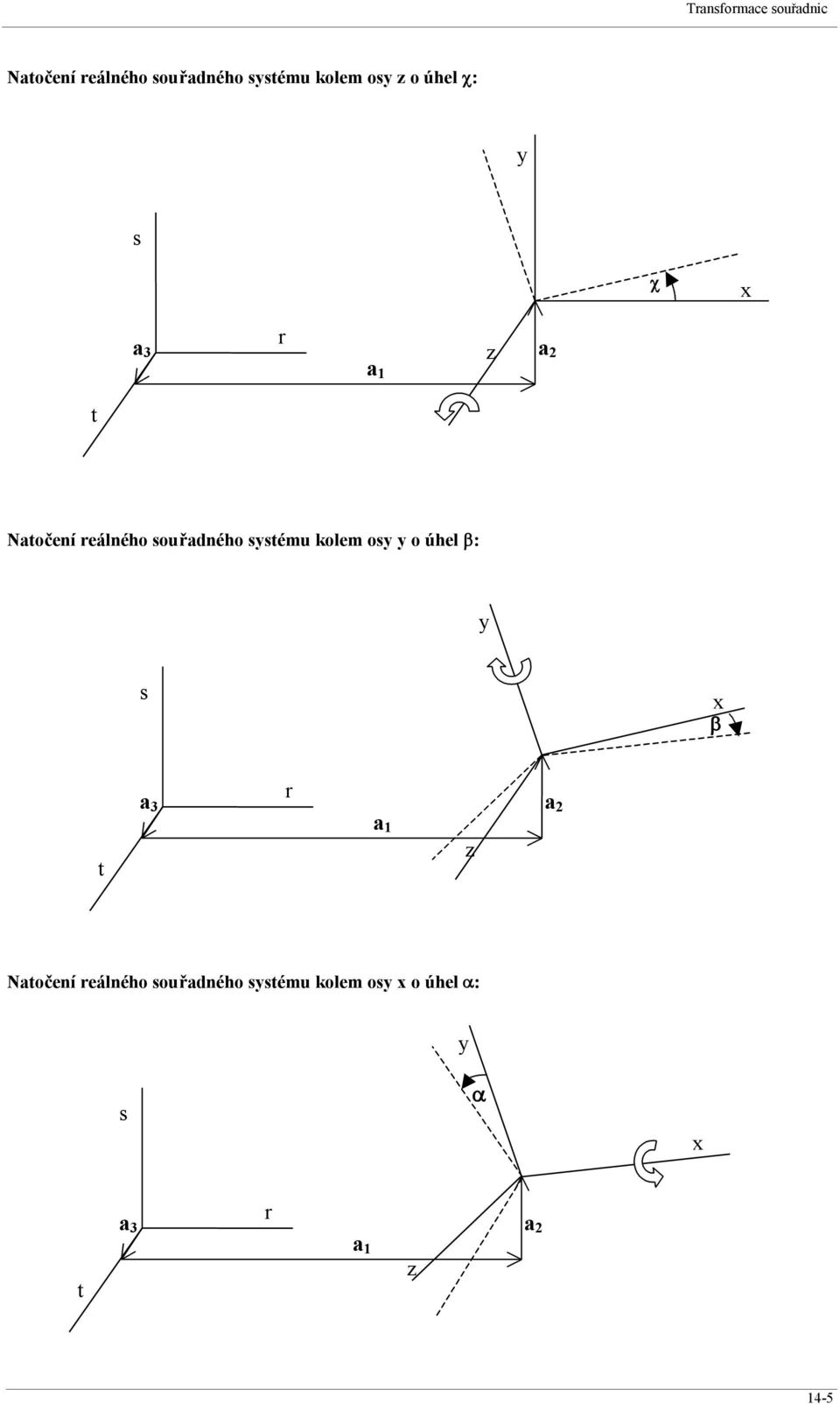 systému kolem osy y o úhel β: y s x β t a 3 r a 1 a 2 z Natočení