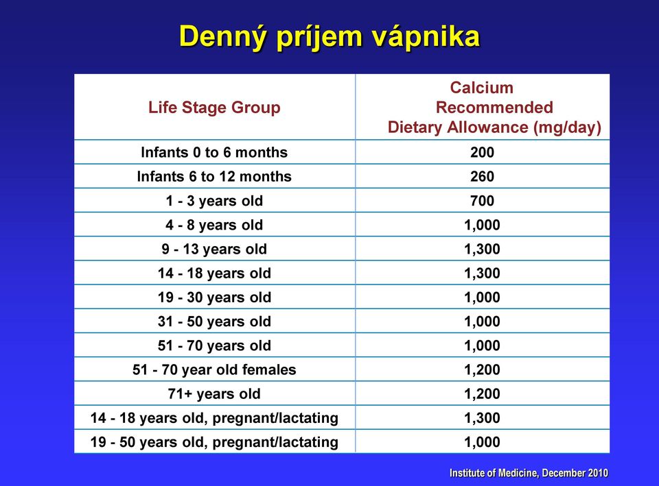 19-30 years old 1,000 31-50 years old 1,000 51-70 years old 1,000 51-70 year old females 1,200 71+ years old