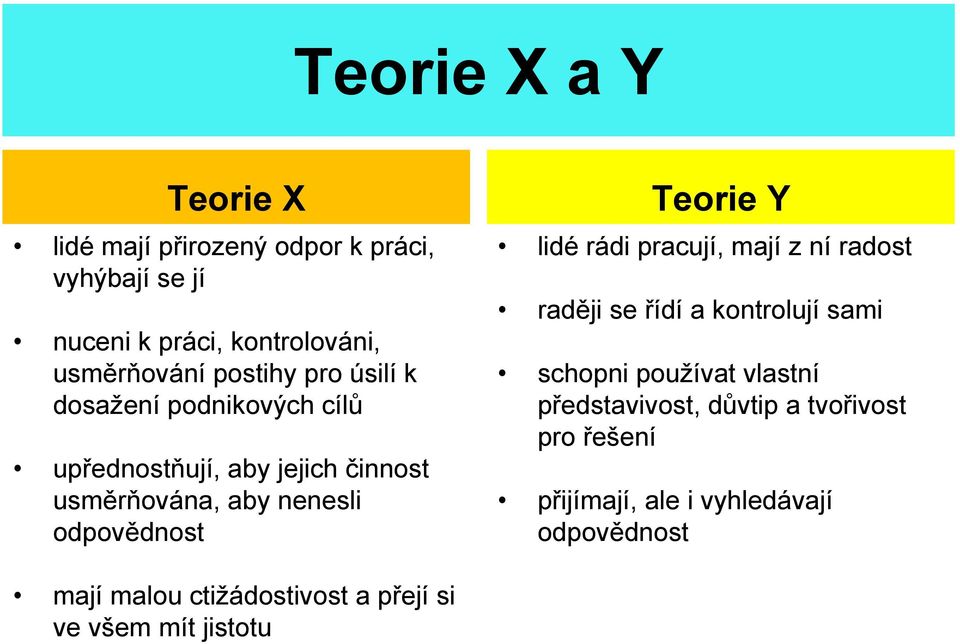 Teorie Y lidé rádi pracují, mají z ní radost raději se řídí a kontrolují sami schopni používat vlastní představivost,