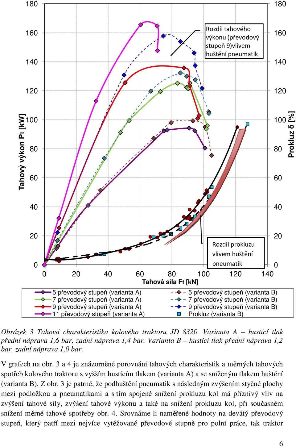 stupeň (varianta A) 9 převodový stupeň (varianta B) 11 převodový stupeň (varianta A) Prokluz (varianta B) Obrázek 3 Tahová charakteristika kolového traktoru JD 8320.