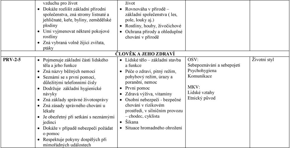 základy správné životosprávy Zná zásady správného chování u lékaře Je obezřetný při setkání s neznámými jedinci Dokáže v případě nebezpečí požádat o pomoc Respektuje pokyny dospělých při mimořádných