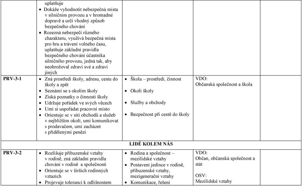 školy a zpět Seznámí se s okolím školy Získá poznatky o činnosti školy Udržuje pořádek ve svých věcech Umí si uspořádat pracovní místo Orientuje se v síti obchodů a služeb v nejbližším okolí, umí