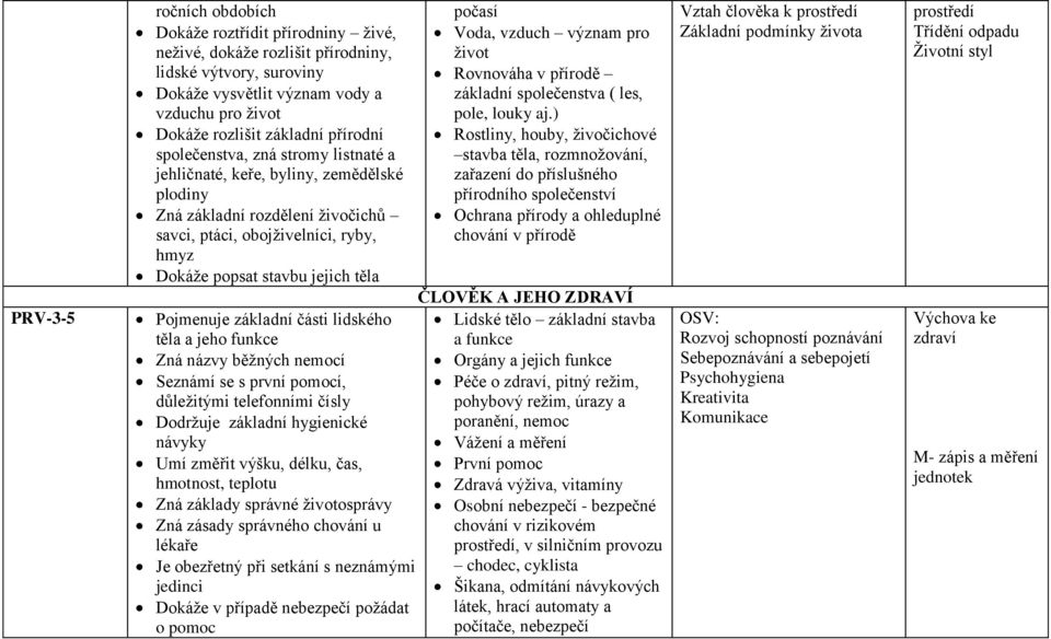 Pojmenuje základní části lidského těla a jeho funkce Zná názvy běžných nemocí Seznámí se s první pomocí, důležitými telefonními čísly Dodržuje základní hygienické návyky Umí změřit výšku, délku, čas,