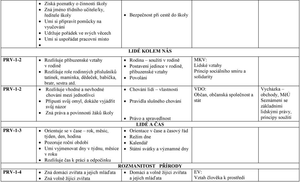 Rozlišuje vhodné a nevhodné chování mezi jednotlivci Připustí svůj omyl, dokáže vyjádřit svůj názor Zná práva a povinnosti žáků školy Orientuje se v čase rok, měsíc, týden, den, hodina Pozoruje roční