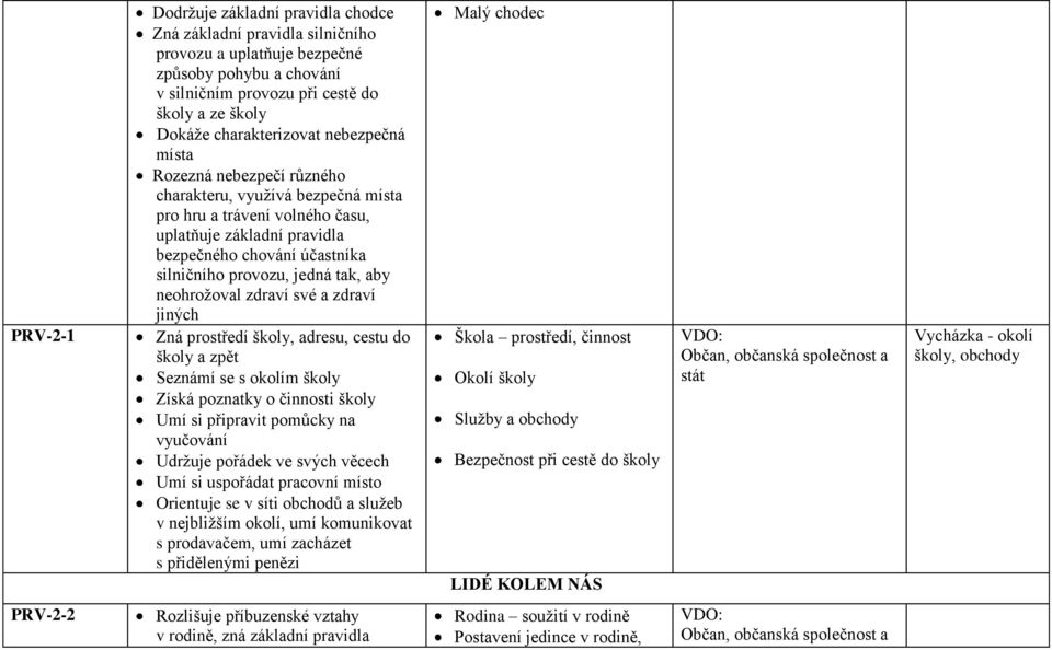 provozu, jedná tak, aby neohrožoval zdraví své a zdraví jiných Zná prostředí školy, adresu, cestu do školy a zpět Seznámí se s okolím školy Získá poznatky o činnosti školy Umí si připravit pomůcky na