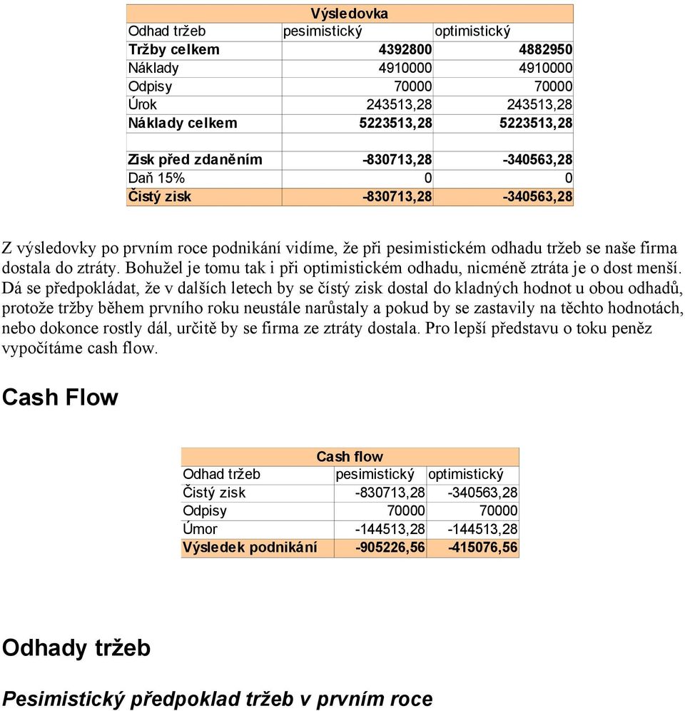Bohužel je tomu tak i při optimistickém odhadu, nicméně ztráta je o dost menší.
