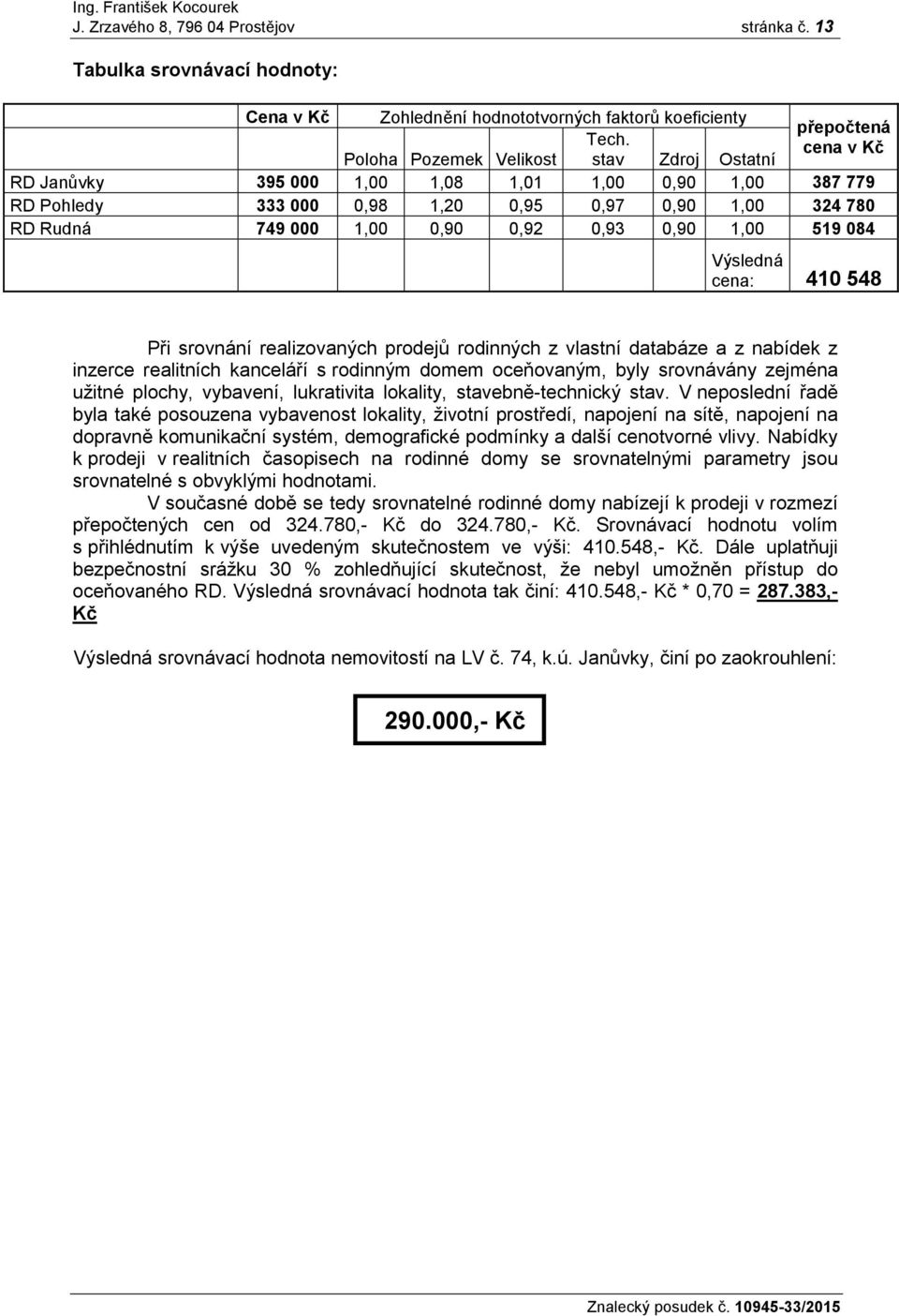 0,93 0,90 1,00 519 084 Výsledná cena: 410 548 Při srovnání realizovaných prodejů rodinných z vlastní databáze a z nabídek z inzerce realitních kanceláří s rodinným domem oceňovaným, byly srovnávány