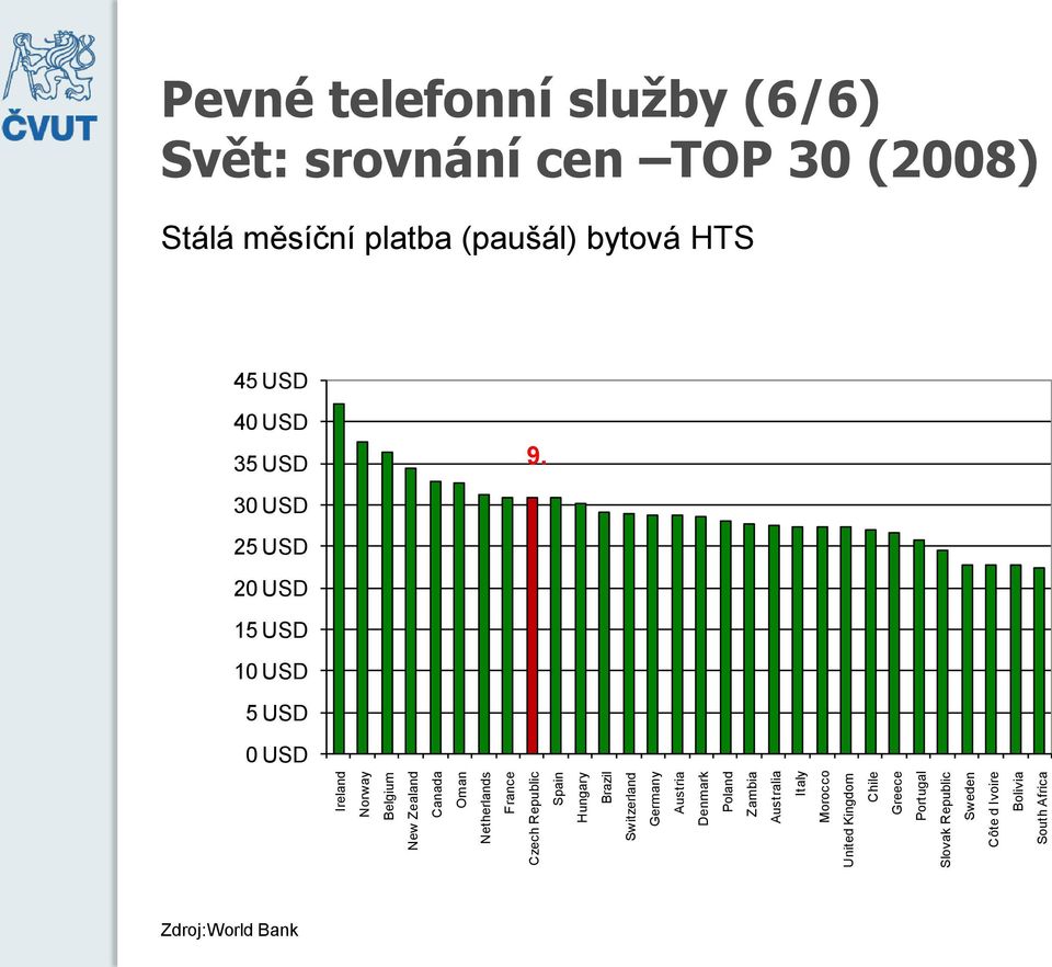 Sweden Côte d Ivoire Bolivia South Africa Pevné telefonní služby (6/6) Svět: srovnání cen TOP 30 (2008) Stálá