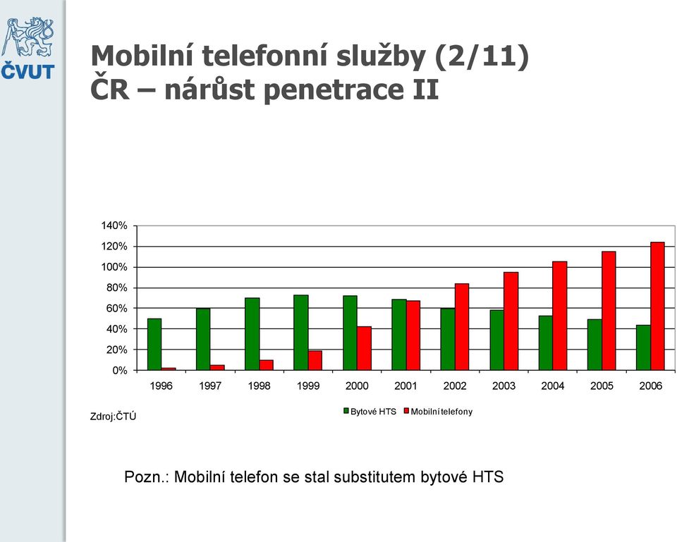 2001 2002 2003 2004 2005 2006 Zdroj:ČTÚ Bytové HTS Mobilní