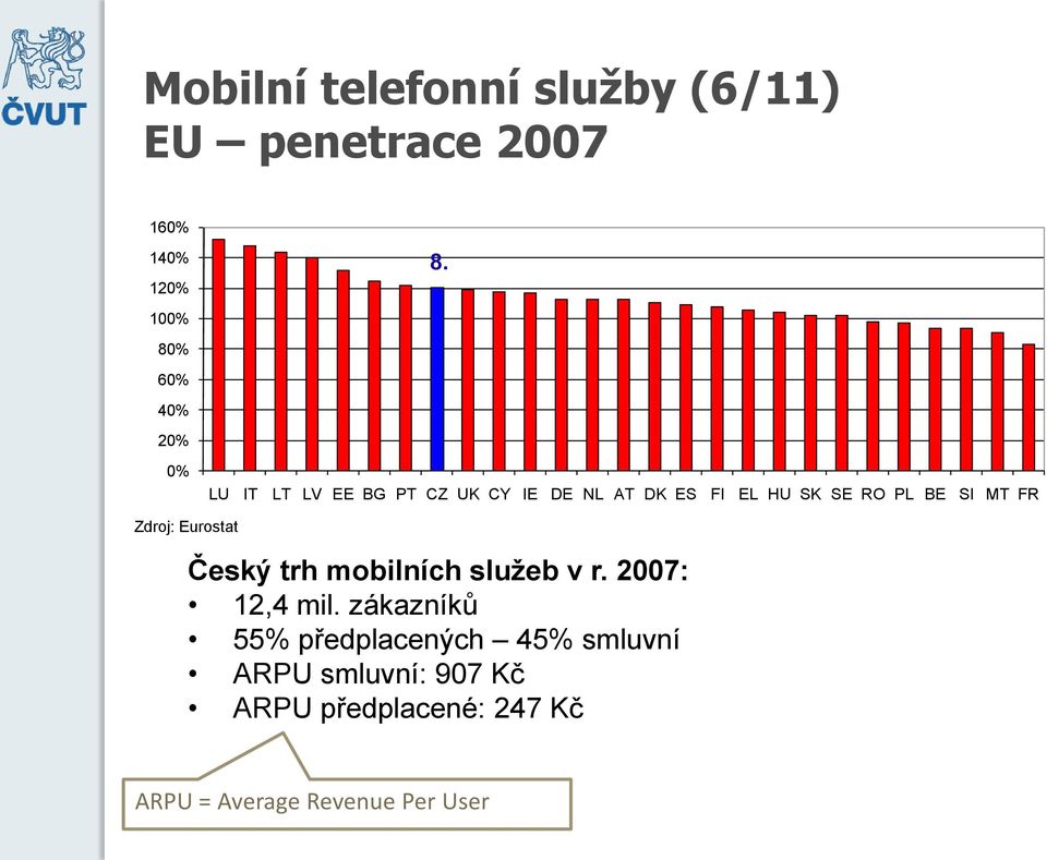 Zdroj: Eurostat Český trh mobilních služeb v r. 2007: 12,4 mil.