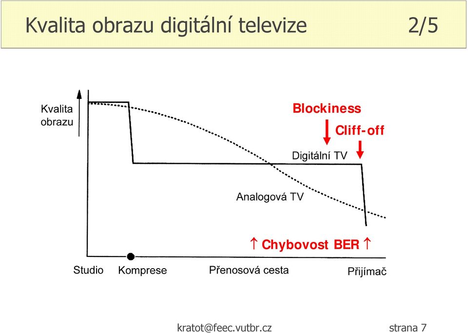 Cliff-off Chybovost BER