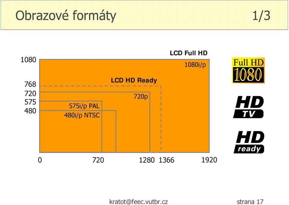 480i/p NTSC LCD HD Ready 720p 0 720