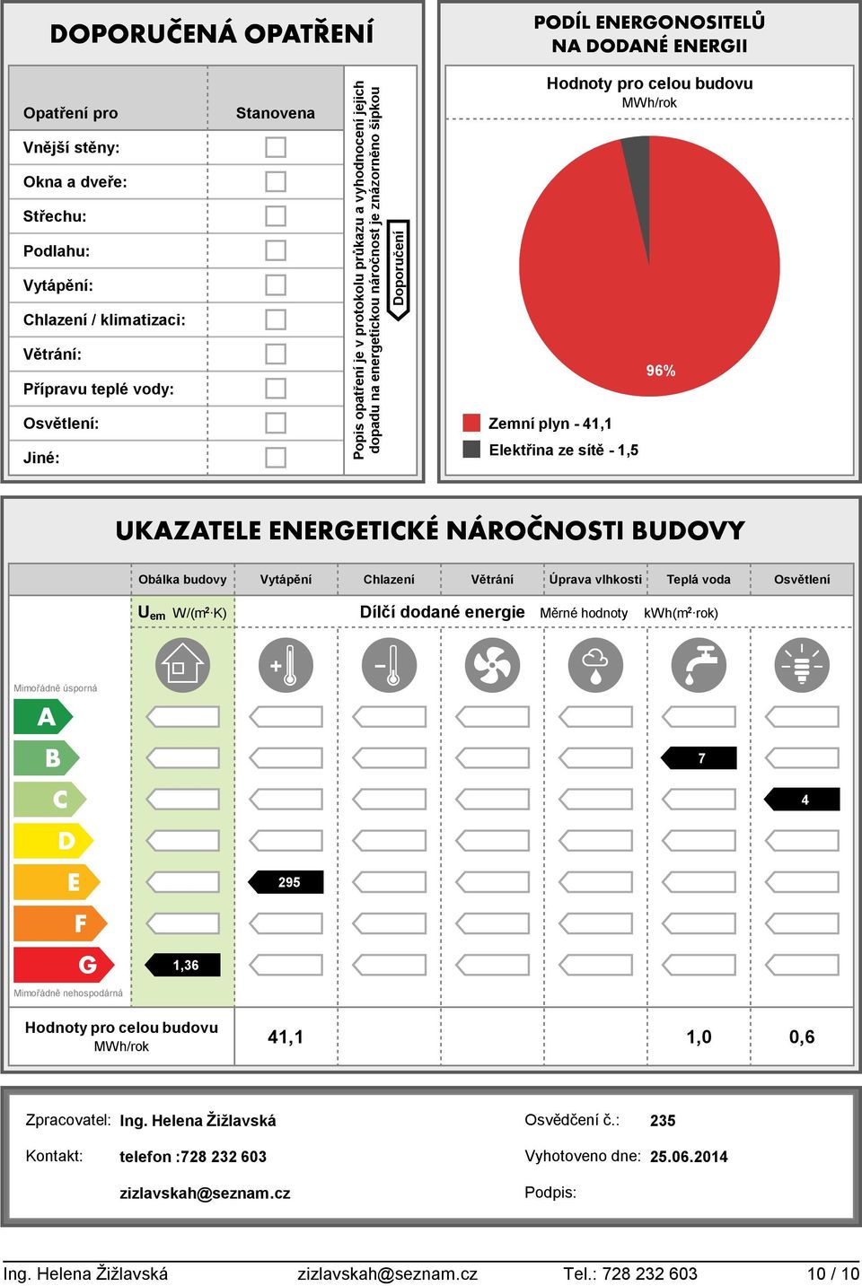 dodané Měrné hodnoty kwh(m 2 rok) Mimořádně úsporná 7 4 295 1,36 Mimořádně nehospodárná Hodnoty pro celou budovu MWh/rok 41,1 1,0 0,6 Zpracovatel: Ing.