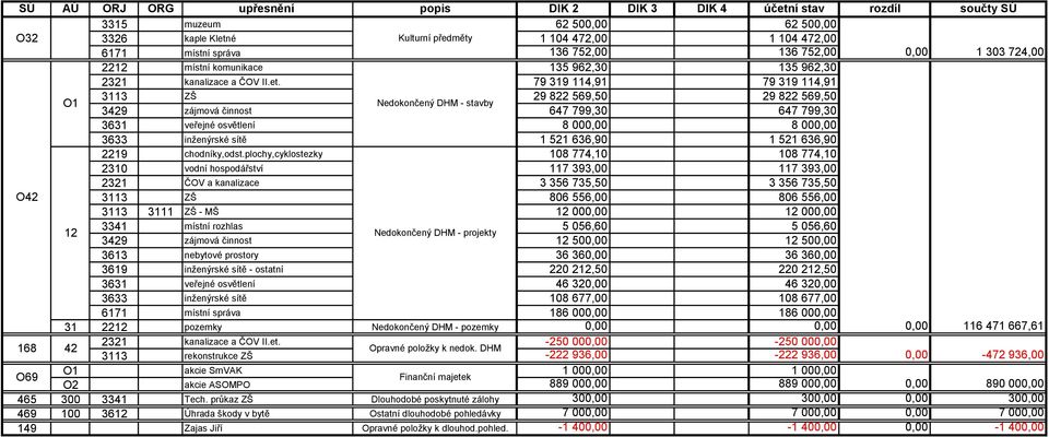 79 319 114,91 79 319 114,91 O1 3113 ZŠ 29 822 569,50 29 822 569,50 Nedokončený DHM - stavby 3429 zájmová činnost 647 799,30 647 799,30 3631 veřejné osvětlení 8 000,00 8 000,00 3633 inženýrské sítě 1