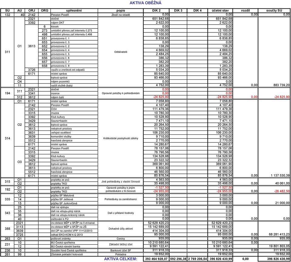 1 6 838,85 6 838,85 653 provozovna č. 3 0,00 0,00 O1 3613 652 provozovna č. 2 138,29 138,29 311 654 provozovna č. 4 4 669,02 4 669,02 Odběratelé 655 provozovna č. 5 2 484,25 2 484,25 656 provozovna č.