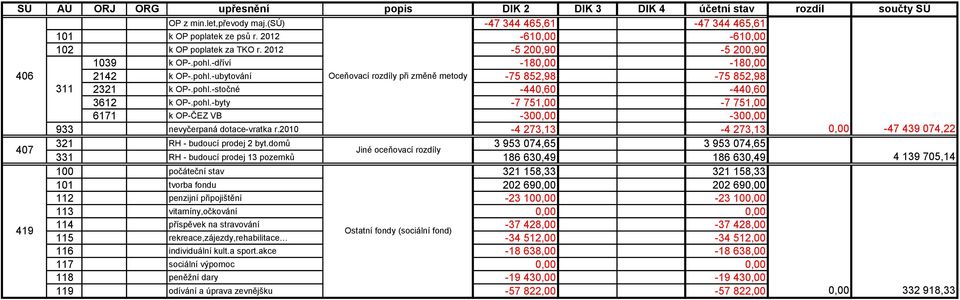 pohl.-stočné -440,60-440,60 3612 k OP-.pohl.-byty -7 751,00-7 751,00 6171 k OP-ČEZ VB -300,00-300,00 933 nevyčerpaná dotace-vratka r.