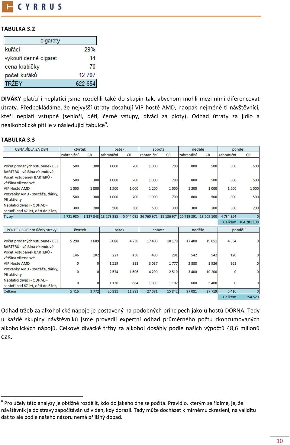 Odhad útraty za jídlo a nealkoholické pití je v následující tabulce 8. TABULKA 3.3 Odhad tržeb za alkoholické nápoje je postavený na podobných principech jako u hostů DORNA.