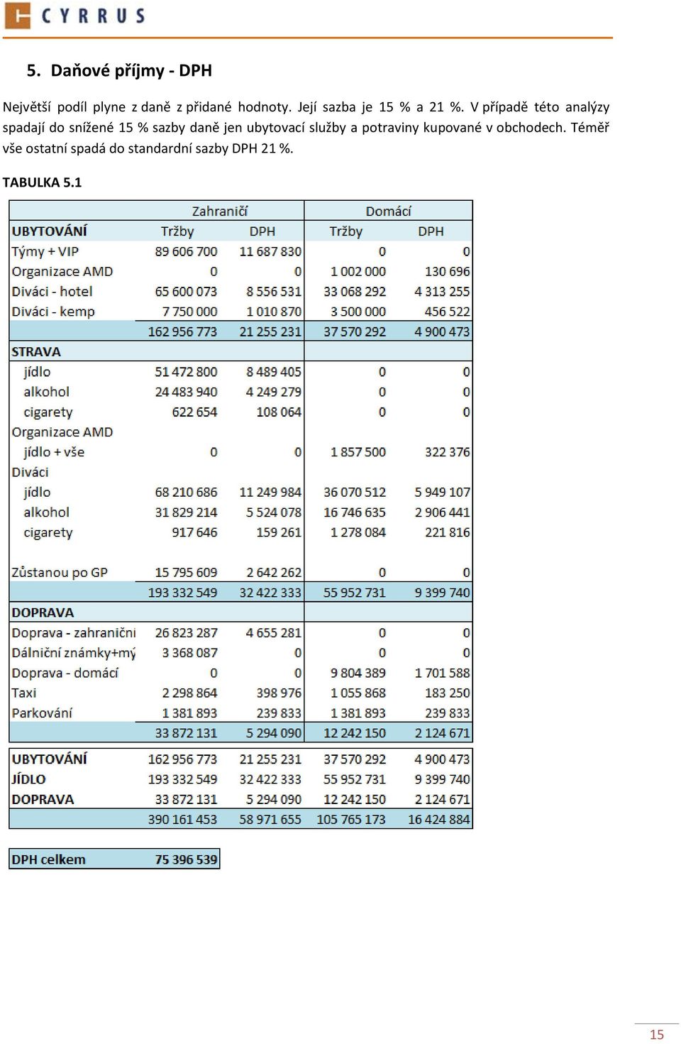 V případě této analýzy spadají do snížené 15 % sazby daně jen