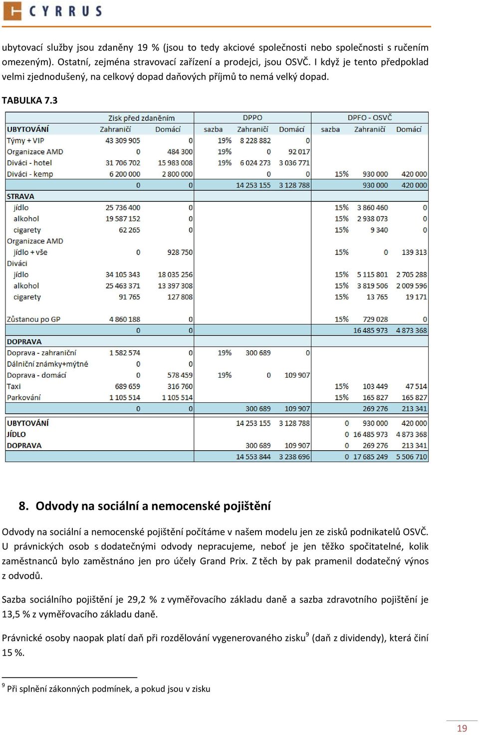 Odvody na sociální a nemocenské pojištění Odvody na sociální a nemocenské pojištění počítáme v našem modelu jen ze zisků podnikatelů OSVČ.
