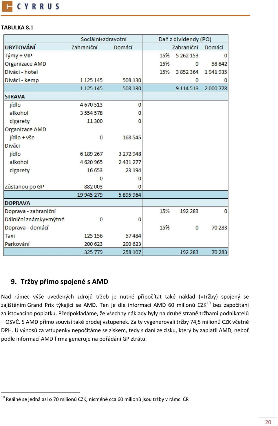 Ten je dle informací AMD 60 milionů CZK 10 bez započítání zalistovacího poplatku. Předpokládáme, že všechny náklady byly na druhé straně tržbami podnikatelů OSVČ.