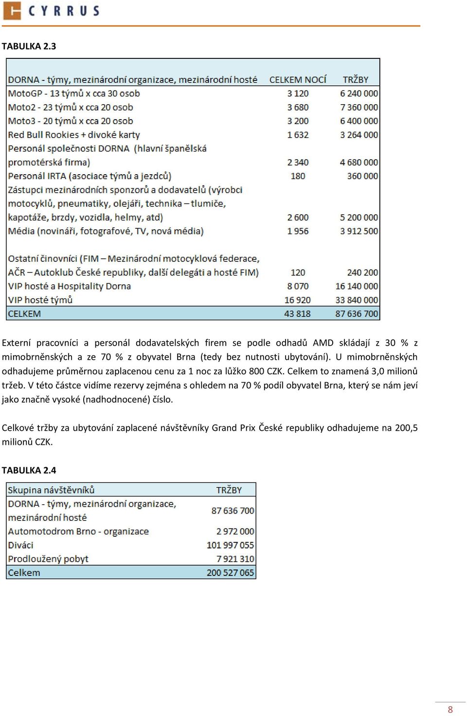 (tedy bez nutnosti ubytování). U mimobrněnských odhadujeme průměrnou zaplacenou cenu za 1 noc za lůžko 800 CZK.